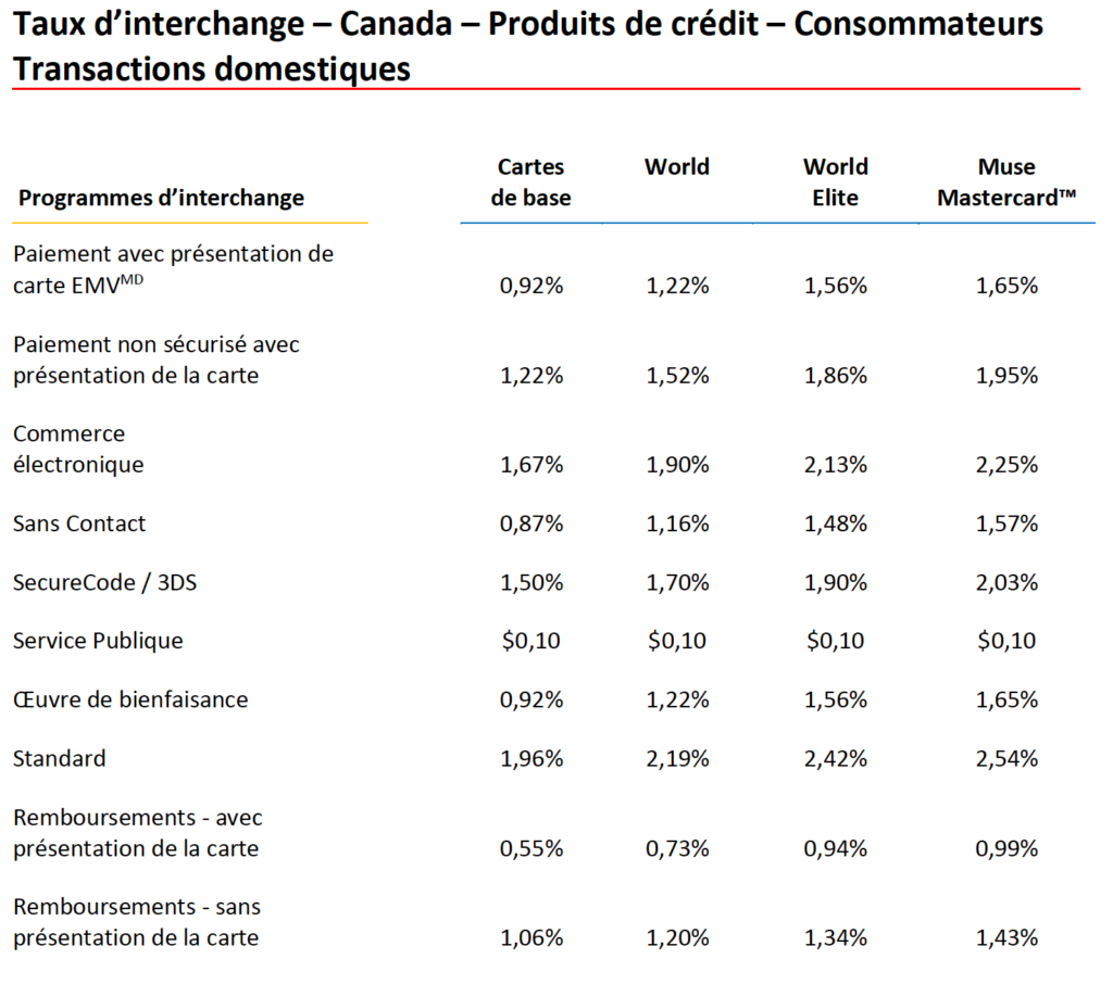 Taux interchange Mastercard