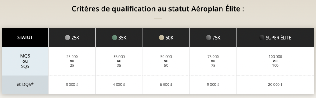 Aeroplan Elite Status Chart