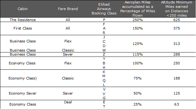 Etihad Accumulation Aeroplan