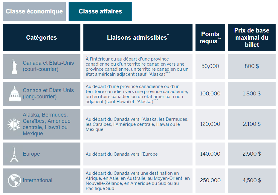 amex points fixes affaires