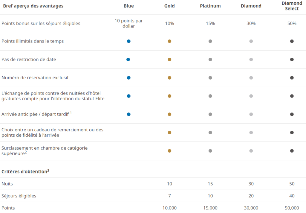 avantages statuts best western