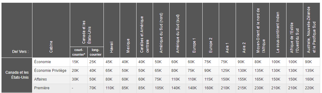aeroplan tariff schedule
