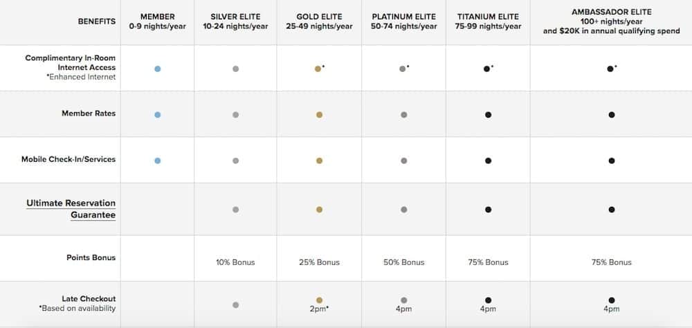 marriott titanium statuts