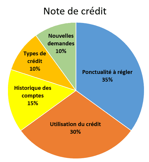 note de credit