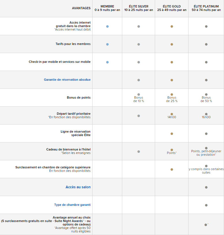 statuts marriott gold platinum