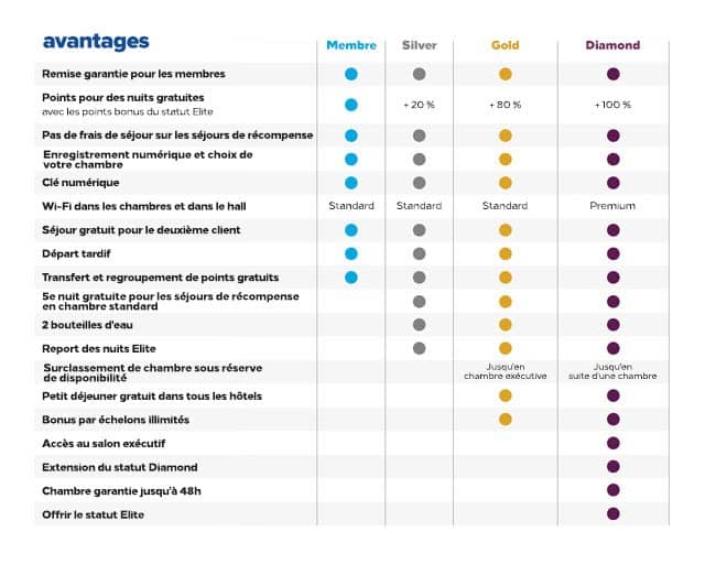 tableau avantage statuts hilton