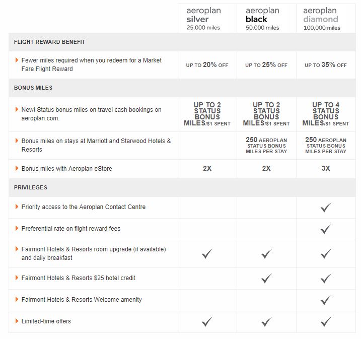 guide statuts aeroplan en