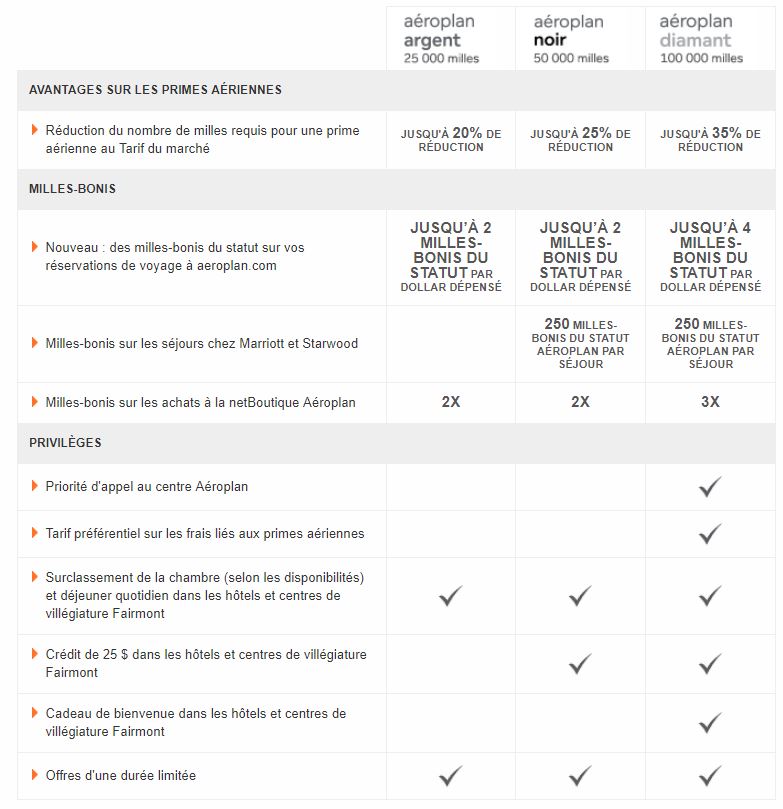 guide statuts aeroplan