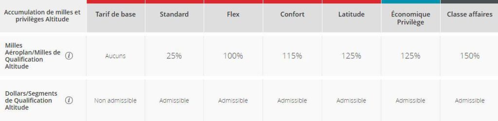Altitude Options Tarifaires Au Canada