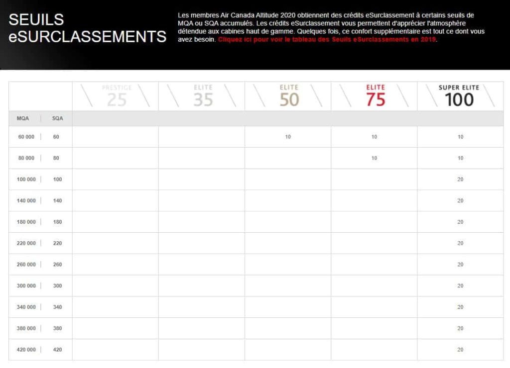 Air Canada Altitude -Seuils eSurclassements