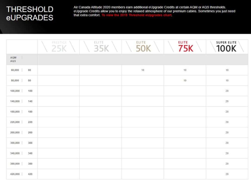 Air Canada Altitude - Thresholds eUpgrades