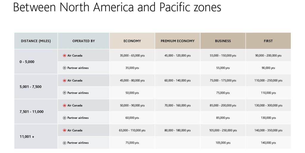 aeroplan – grille – amerique nord – pacifique