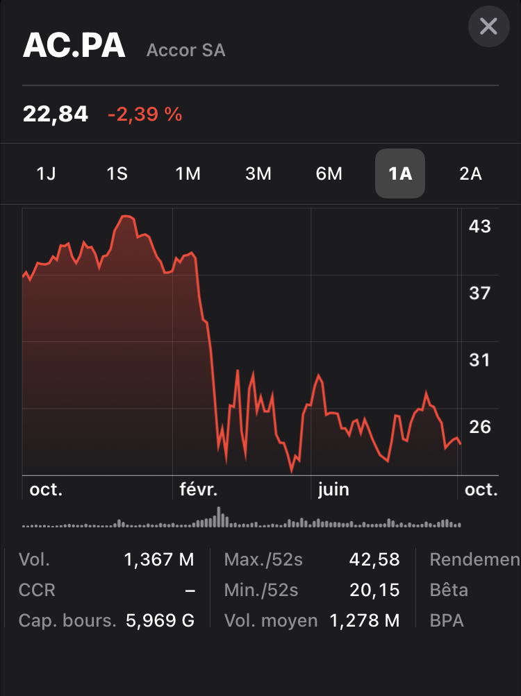 Cours Action AC.PA groupe Accor
