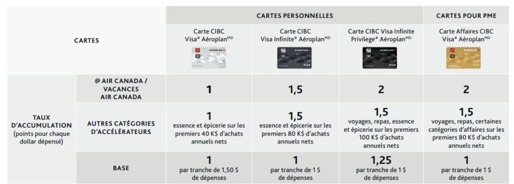 Accumulation Cibc Fr