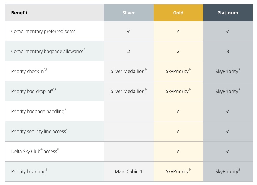 Westjet Delta Benefits Rewards En