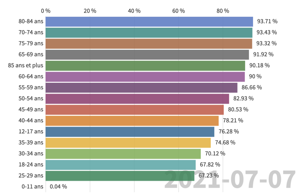 Pourcentage de vaccination à une dose - Credit vaccintrackerqc.ca