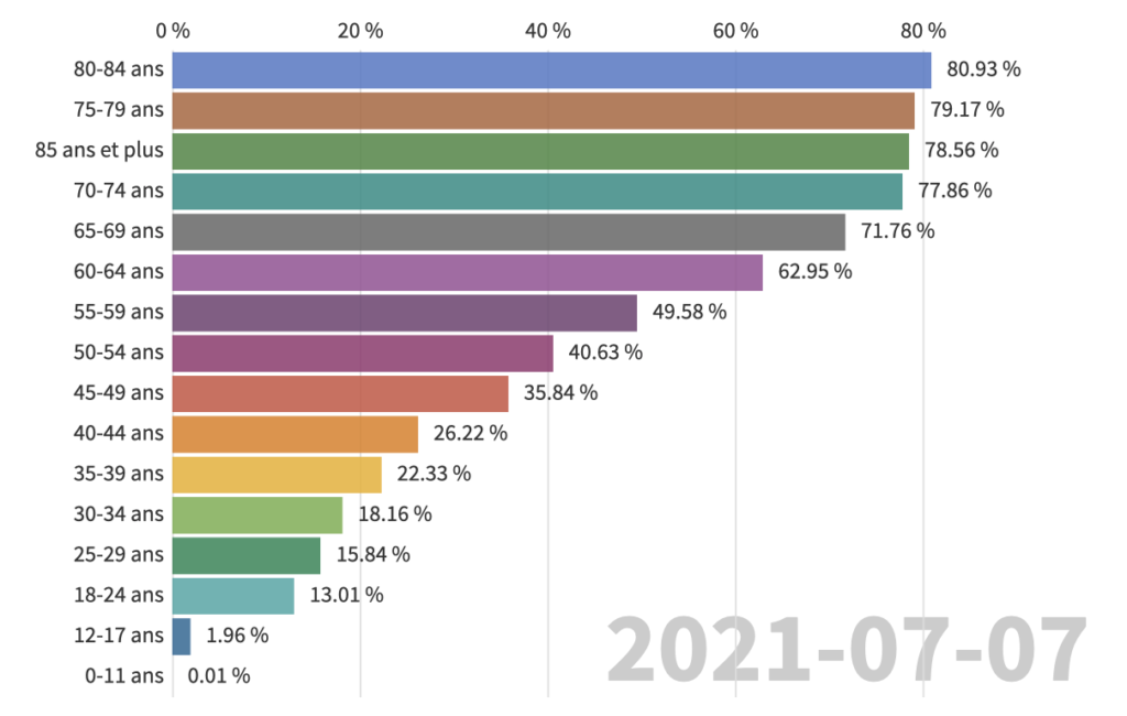 Pourcentage personnes vaccinées apres deux doses