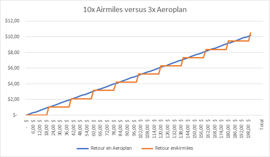 AIRMILES VS AEROPLAN