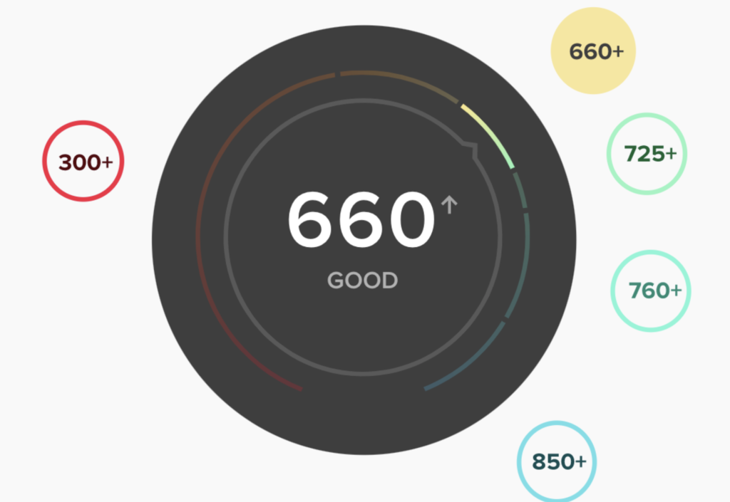 Score de credit Mogo