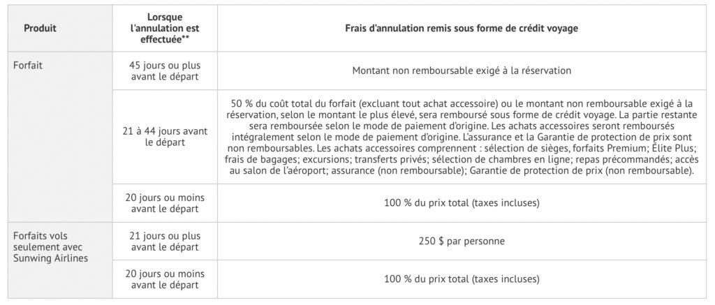 Sunwing Modalités de remboursement