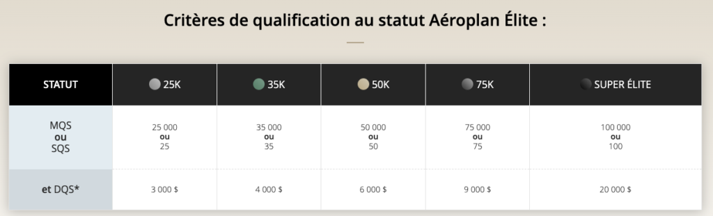 Qualification criteria for Aeroplan Elite Status