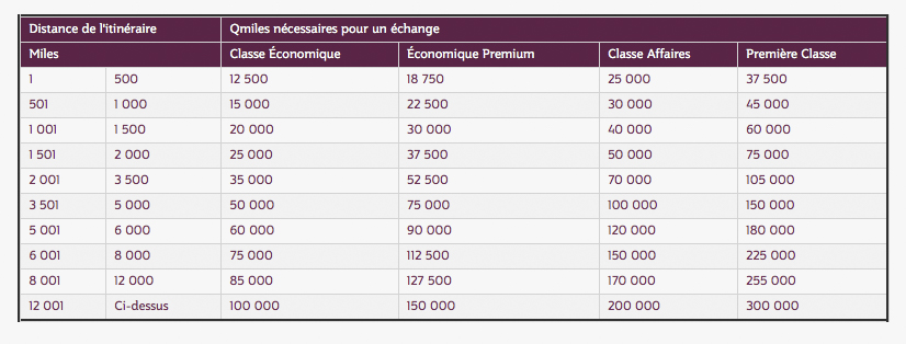 Qatar Utilisation sur partenaires