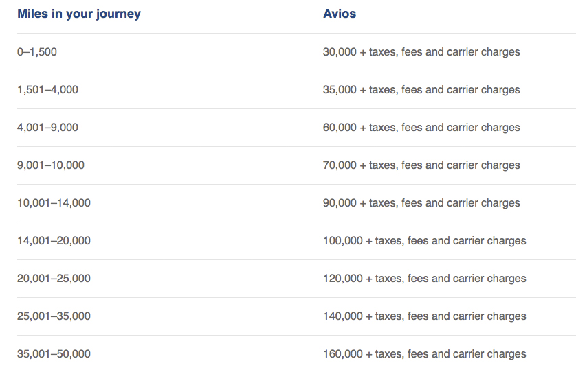 Avios Multi carrier reward chart
