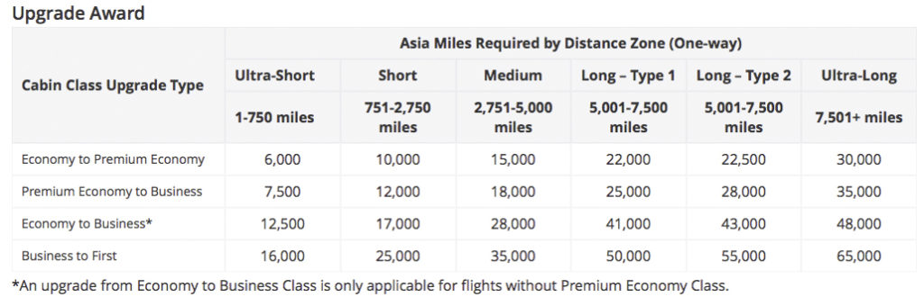 Grille tarifaire surclassement Cathay Pacific