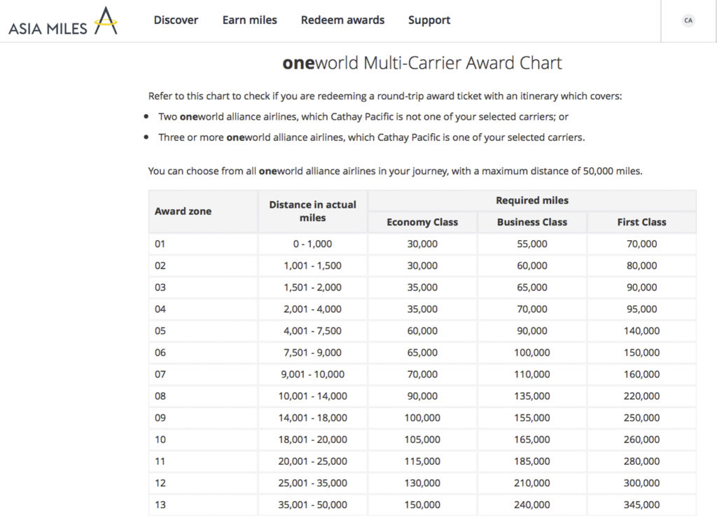 Oneworld multi carrier chart