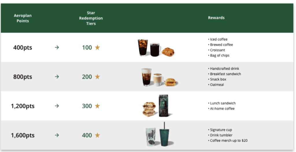 Échange points Aéroplan Étoiles Starbucks