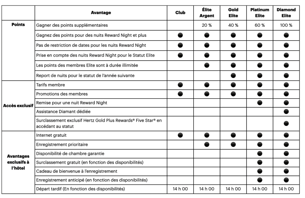 Tableau IHG nouveaux niveaux
