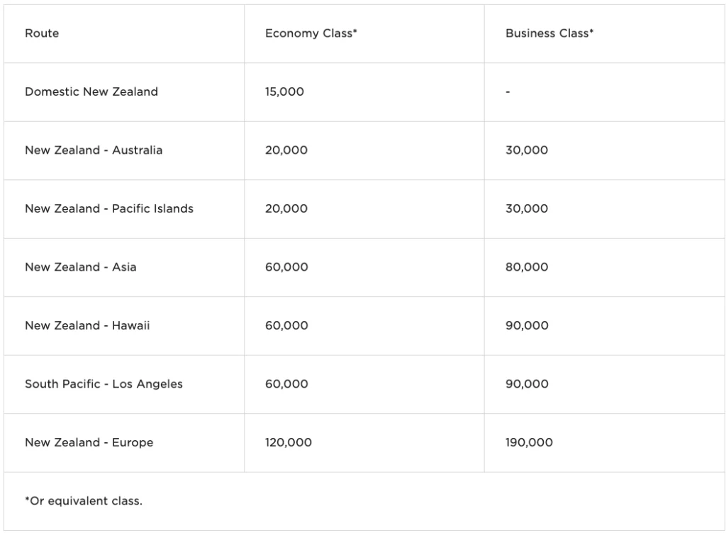 Virginatlantic Air New Zealand Roundtrip