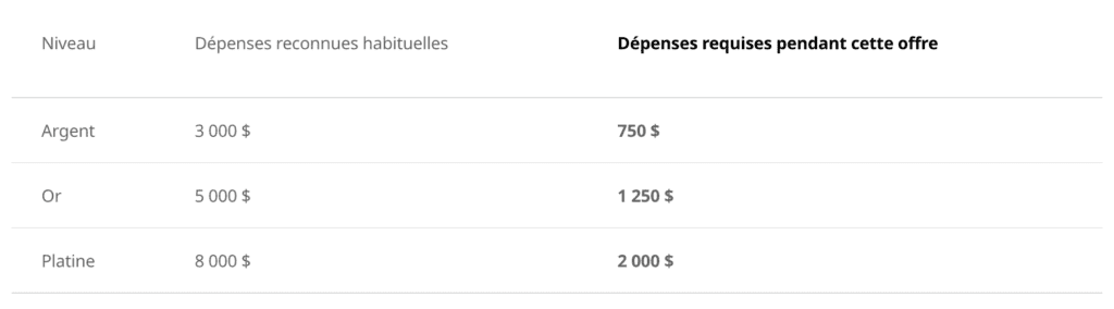 Westjet equivalence statut depenses