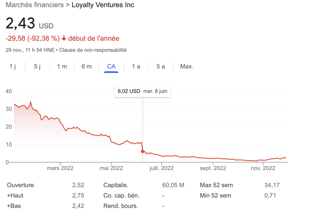 Air Miles Stock novembre 2022