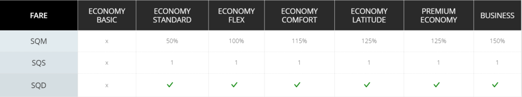 Statut Elite Aeroplan – accumuler-sqm-sqs-sqd