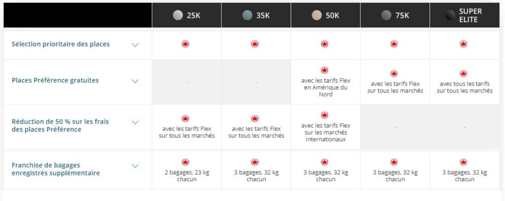 Avantages statut elite