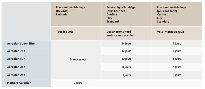 eSurclassement - période