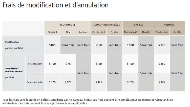 Frais modification et annulation Aéroplan