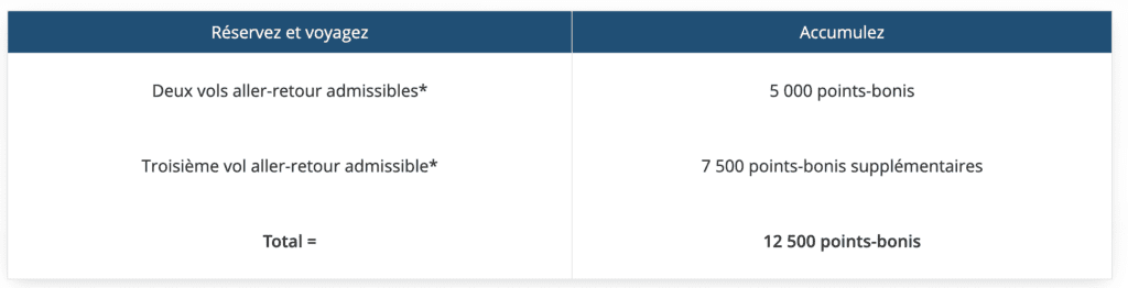 Promo 12 500 aeroplan tableau