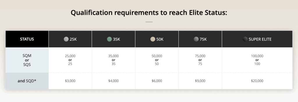 Super Elite Aeroplan Qualification