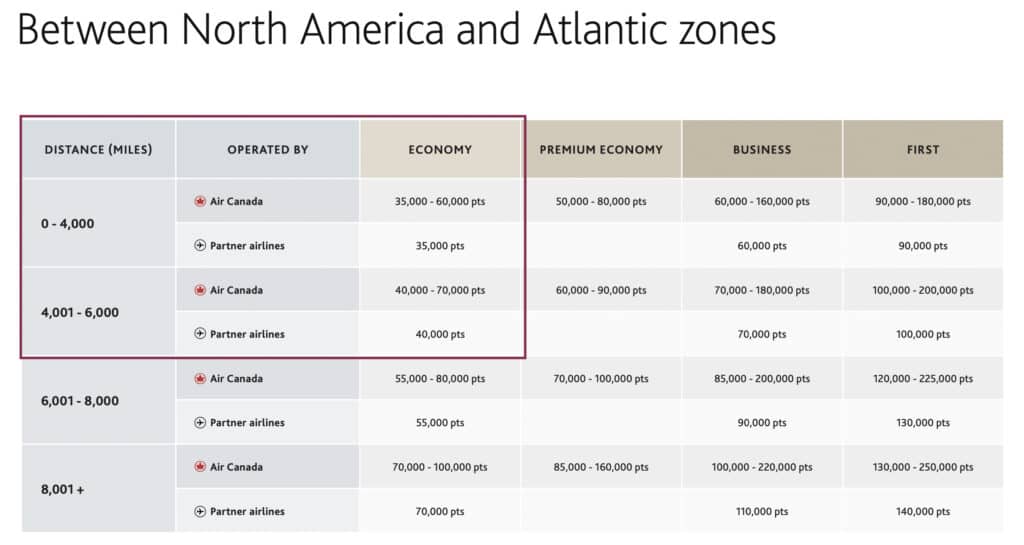 Cheap Flights to Europe with Points – Aeroplan Chart