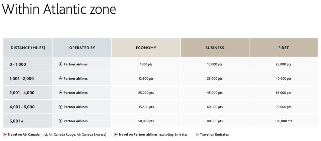 Aeroplan Atlantic Zone