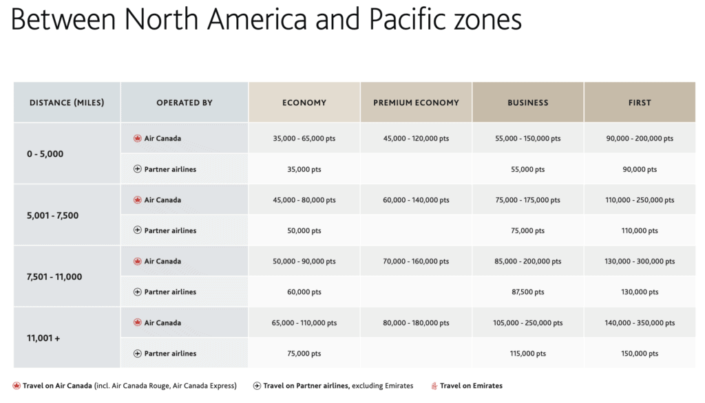 Aeroplan NA to Pacific New