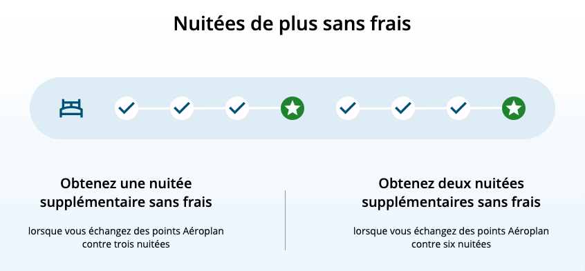 bonplan aeroplan quatrieme nuit offre
