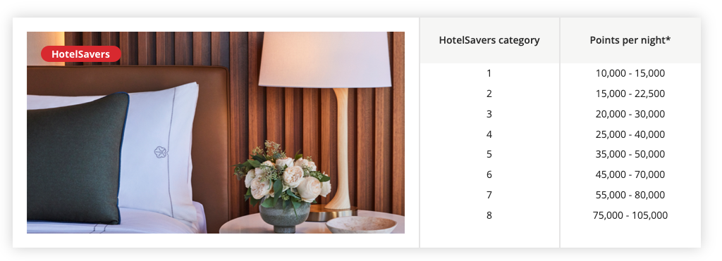 HotelSavers Aeroplan Categories