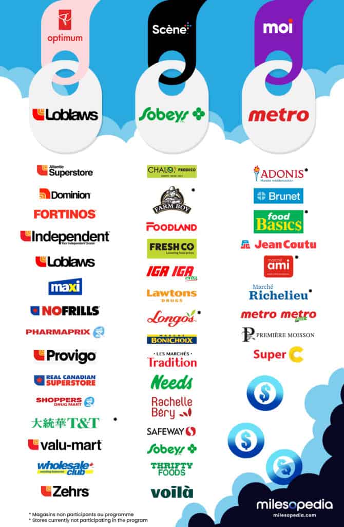 Programme Supermarche