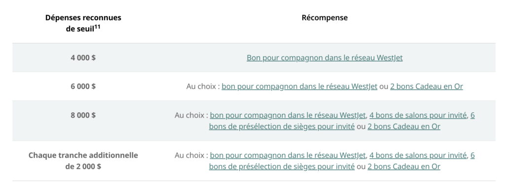 WestJet Milestone Awards